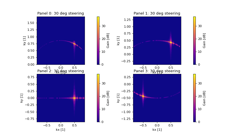 Panel 0: 30 deg steering, Panel 1: 30 deg steering, Panel 2: 30 deg steering, Panel 3: 30 deg steering