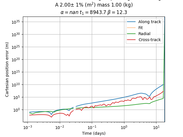 a 6800000 (km) e 0.00 i 69 (deg) aop 0 (deg) raan 0 (deg) A 2.00$\pm$ 1% (m$^2$) mass 1.00 (kg) $\alpha=nan$ $t_1=8943.7$ $\beta=12.3$