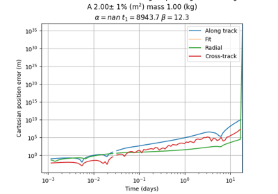 Atmospheric drag variation