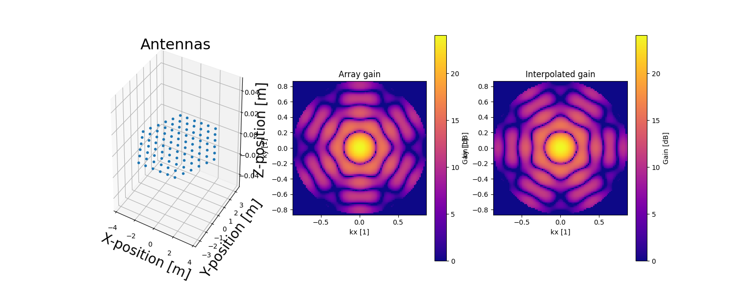 Antennas, Array gain, Interpolated gain