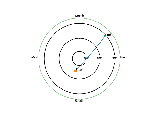 estimating orbit errors