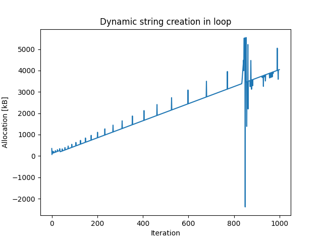 Dynamic string creation in loop