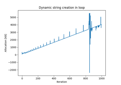 Profiling memory leaks