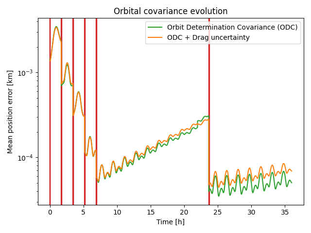 Orbital covariance evolution