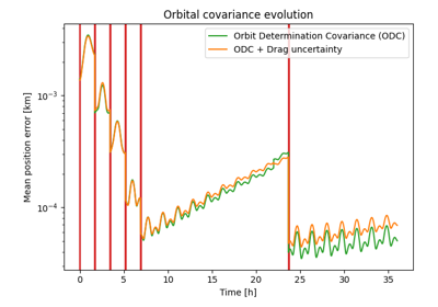 Visualizing evolution of orbital errors