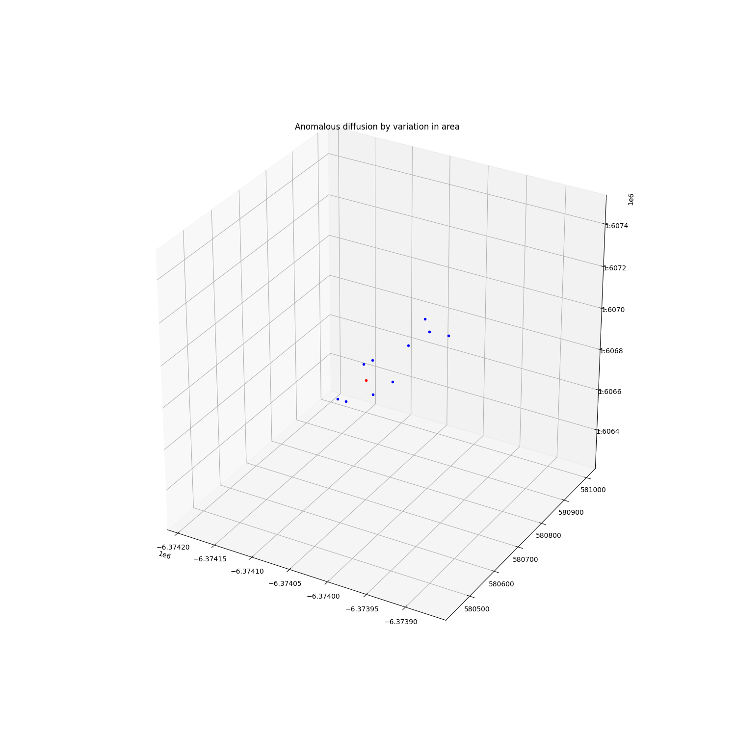 Anomalous diffusion by variation in area