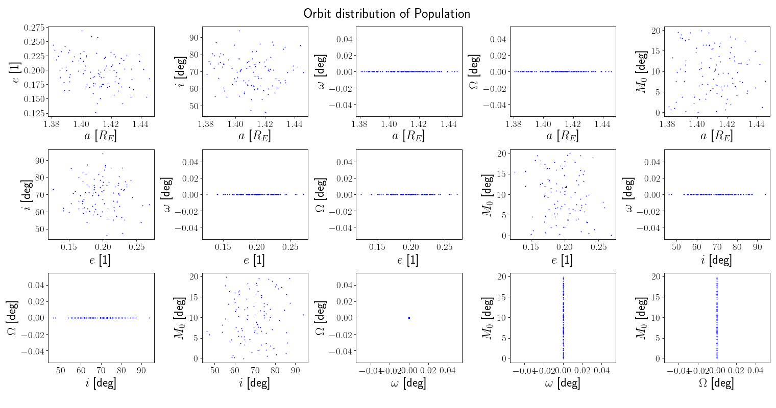 Orbit distribution of Population