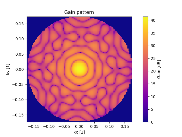 Gain pattern