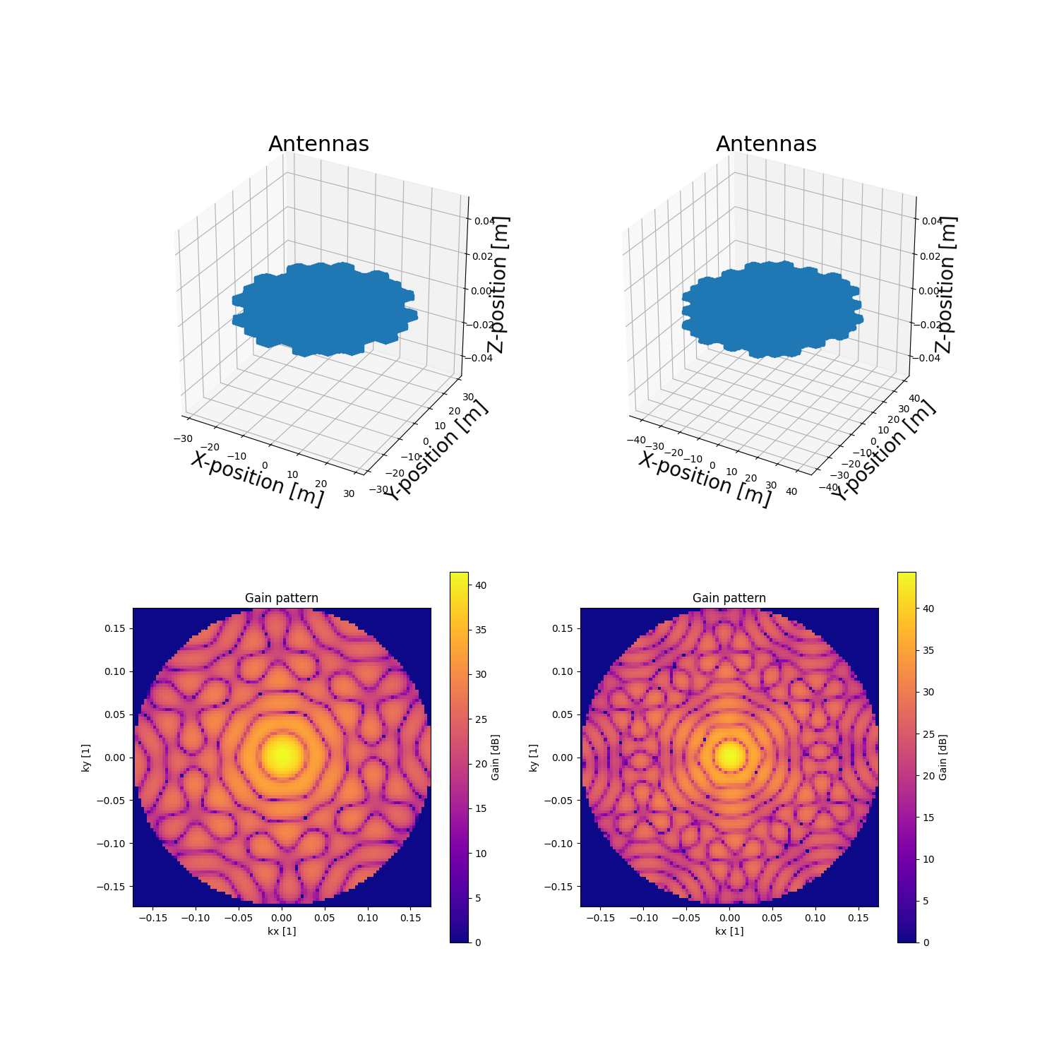 Antennas, Antennas, Gain pattern, Gain pattern