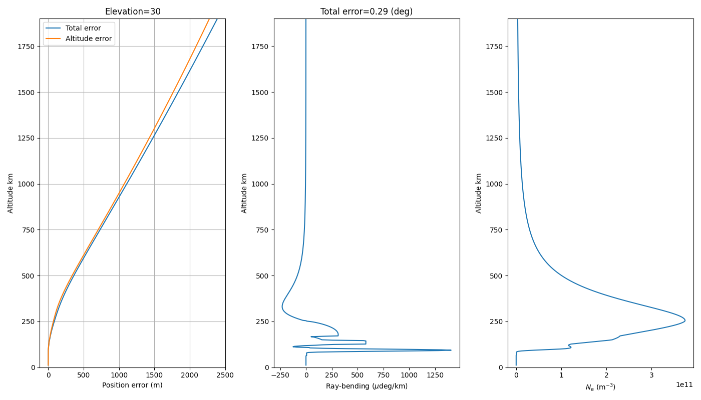 Elevation=30, Total error=0.29 (deg)