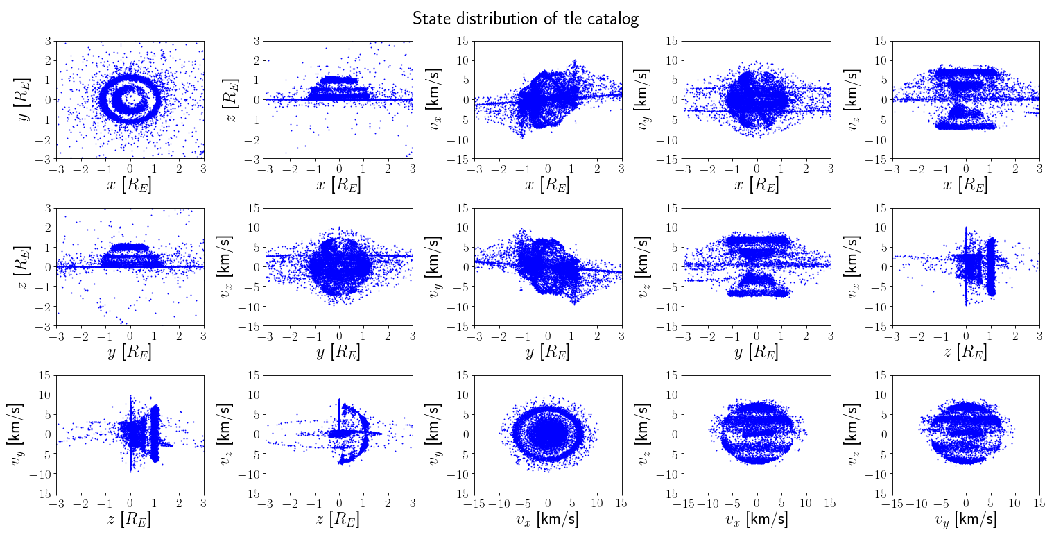 State distribution of tle catalog