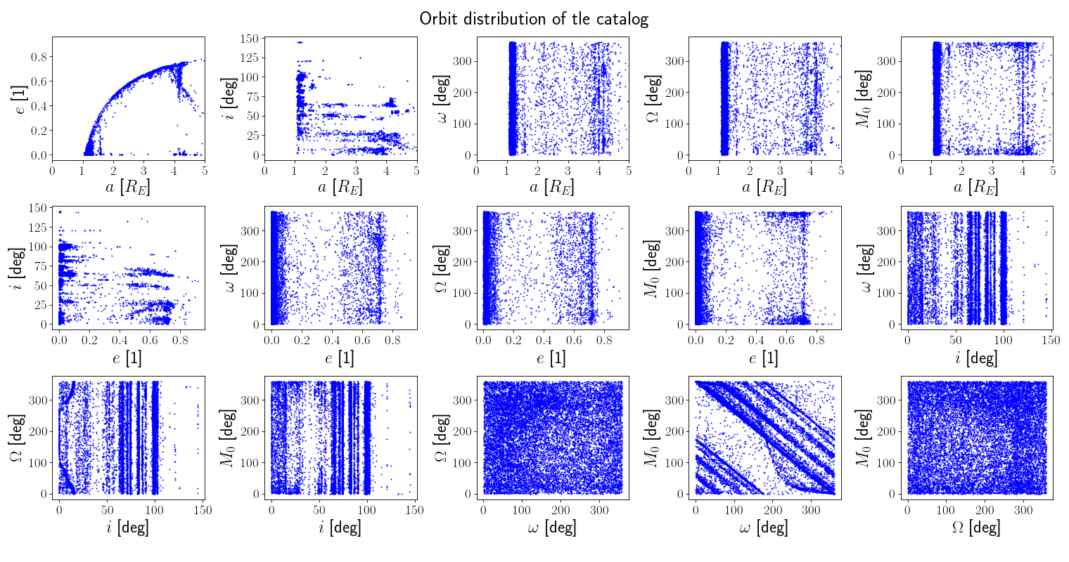 Orbit distribution of tle catalog