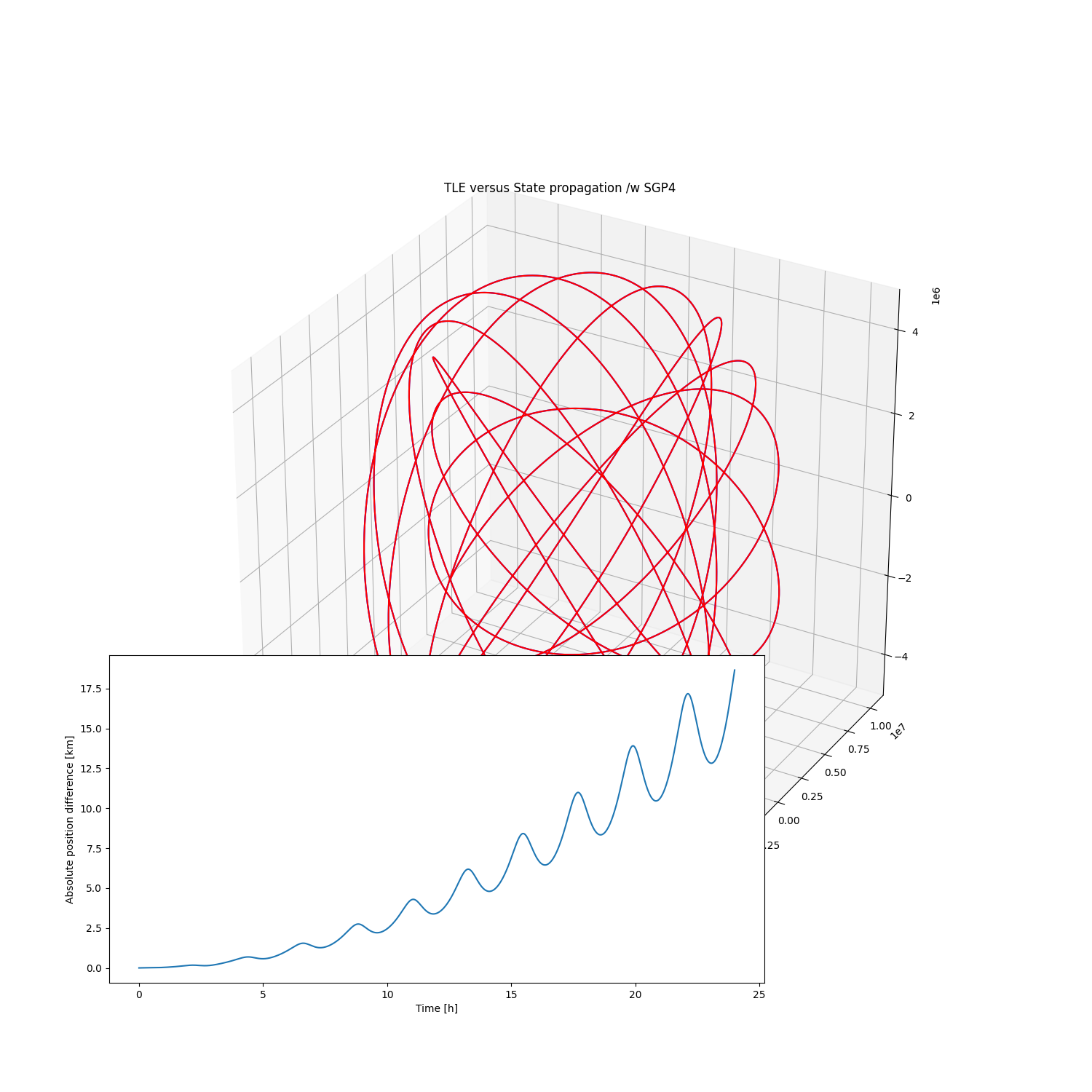 TLE versus State propagation /w SGP4