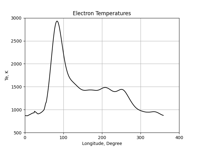 Electron Temperatures